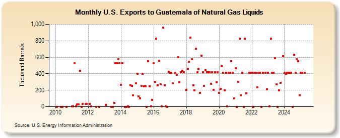 U.S. Exports to Guatemala of Natural Gas Liquids (Thousand Barrels)