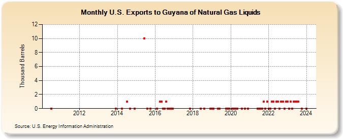 U.S. Exports to Guyana of Natural Gas Liquids (Thousand Barrels)