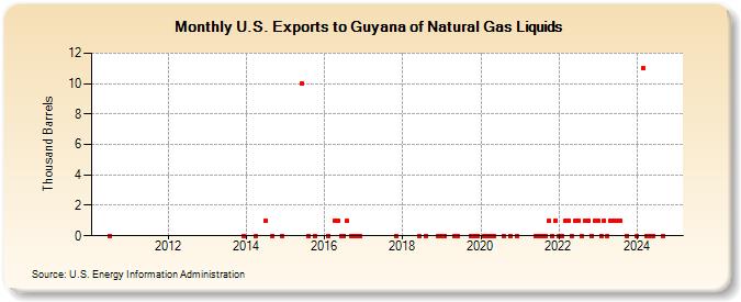 U.S. Exports to Guyana of Natural Gas Liquids (Thousand Barrels)