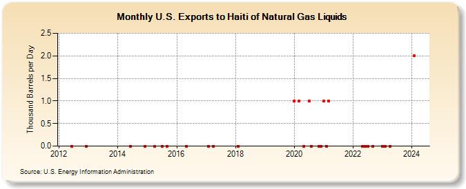 U.S. Exports to Haiti of Natural Gas Liquids (Thousand Barrels per Day)