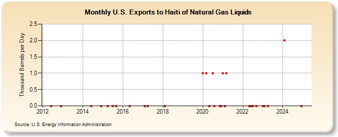 U.S. Exports to Haiti of Natural Gas Liquids (Thousand Barrels per Day)