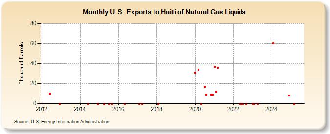 U.S. Exports to Haiti of Natural Gas Liquids (Thousand Barrels)