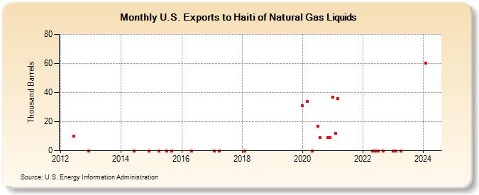U.S. Exports to Haiti of Natural Gas Liquids (Thousand Barrels)