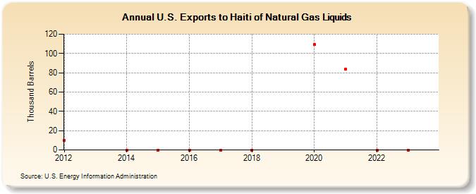 U.S. Exports to Haiti of Natural Gas Liquids (Thousand Barrels)