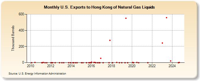 U.S. Exports to Hong Kong of Natural Gas Liquids (Thousand Barrels)