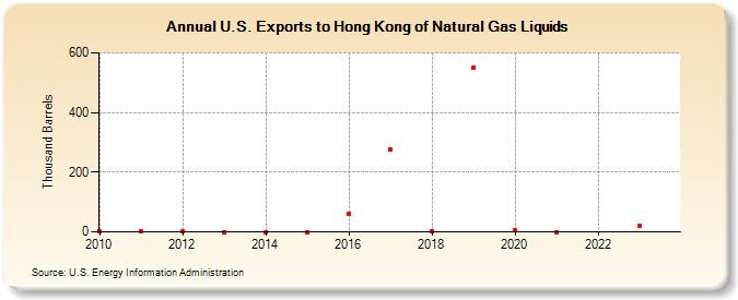 U.S. Exports to Hong Kong of Natural Gas Liquids (Thousand Barrels)