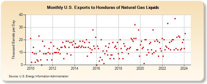 U.S. Exports to Honduras of Natural Gas Liquids (Thousand Barrels per Day)