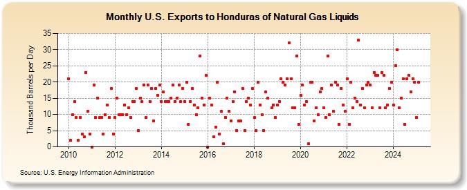 U.S. Exports to Honduras of Natural Gas Liquids (Thousand Barrels per Day)