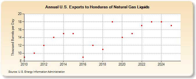 U.S. Exports to Honduras of Natural Gas Liquids (Thousand Barrels per Day)