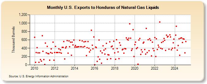 U.S. Exports to Honduras of Natural Gas Liquids (Thousand Barrels)