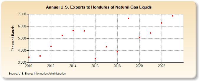 U.S. Exports to Honduras of Natural Gas Liquids (Thousand Barrels)