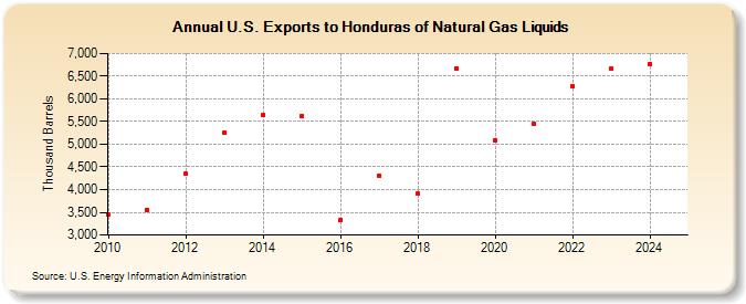 U.S. Exports to Honduras of Natural Gas Liquids (Thousand Barrels)