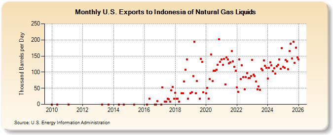 U.S. Exports to Indonesia of Natural Gas Liquids (Thousand Barrels per Day)