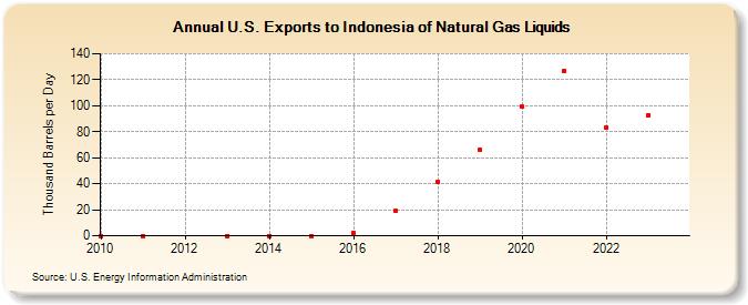U.S. Exports to Indonesia of Natural Gas Liquids (Thousand Barrels per Day)