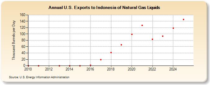 U.S. Exports to Indonesia of Natural Gas Liquids (Thousand Barrels per Day)