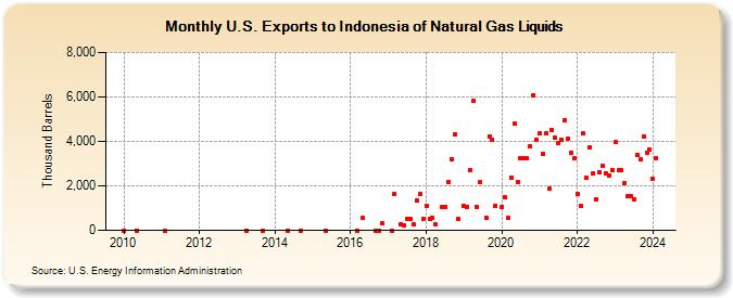 U.S. Exports to Indonesia of Natural Gas Liquids (Thousand Barrels)