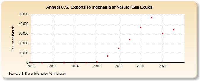 U.S. Exports to Indonesia of Natural Gas Liquids (Thousand Barrels)