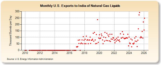 U.S. Exports to India of Natural Gas Liquids (Thousand Barrels per Day)
