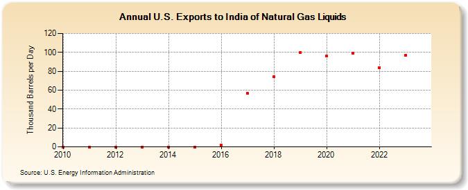 U.S. Exports to India of Natural Gas Liquids (Thousand Barrels per Day)
