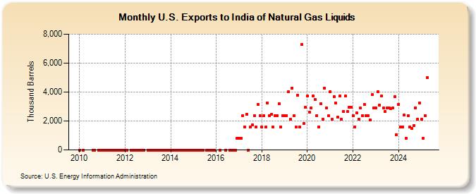 U.S. Exports to India of Natural Gas Liquids (Thousand Barrels)