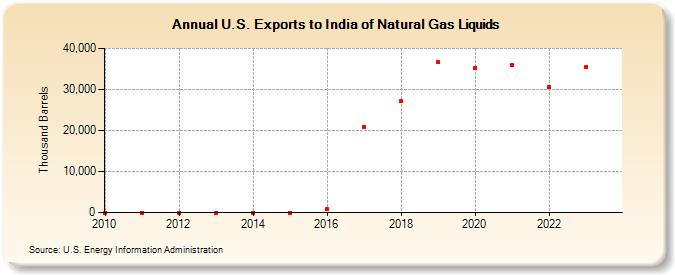 U.S. Exports to India of Natural Gas Liquids (Thousand Barrels)