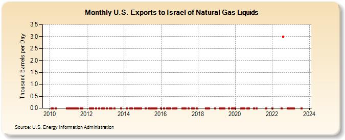 U.S. Exports to Israel of Natural Gas Liquids (Thousand Barrels per Day)