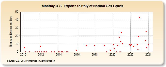 U.S. Exports to Italy of Natural Gas Liquids (Thousand Barrels per Day)