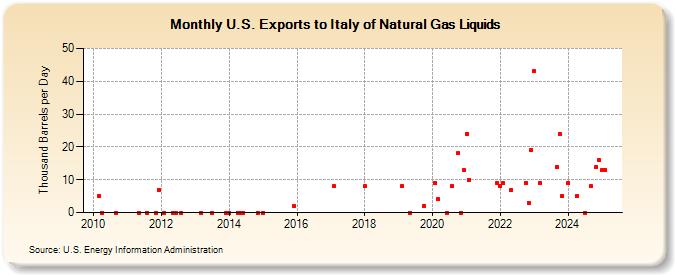 U.S. Exports to Italy of Natural Gas Liquids (Thousand Barrels per Day)