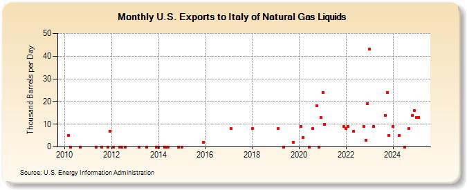 U.S. Exports to Italy of Natural Gas Liquids (Thousand Barrels per Day)