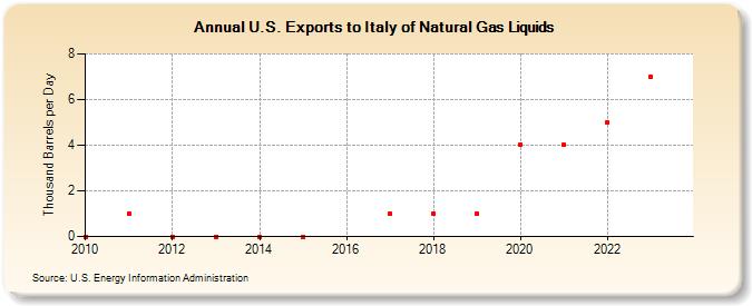 U.S. Exports to Italy of Natural Gas Liquids (Thousand Barrels per Day)