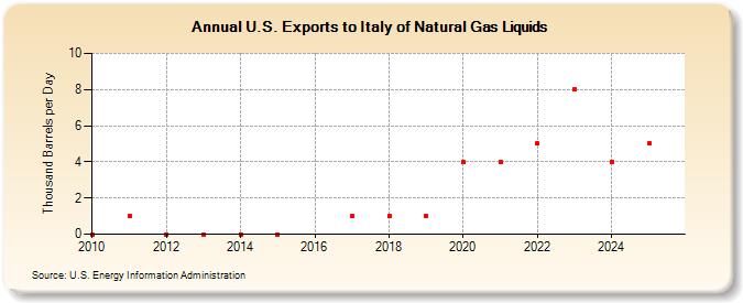 U.S. Exports to Italy of Natural Gas Liquids (Thousand Barrels per Day)