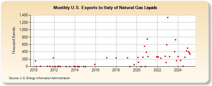 U.S. Exports to Italy of Natural Gas Liquids (Thousand Barrels)