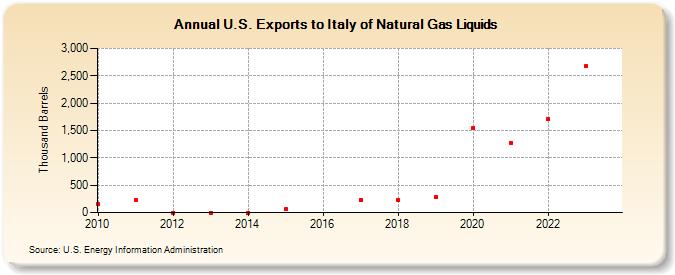 U.S. Exports to Italy of Natural Gas Liquids (Thousand Barrels)