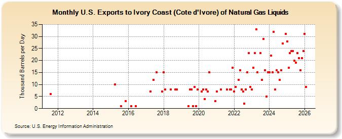 U.S. Exports to Ivory Coast (Cote d