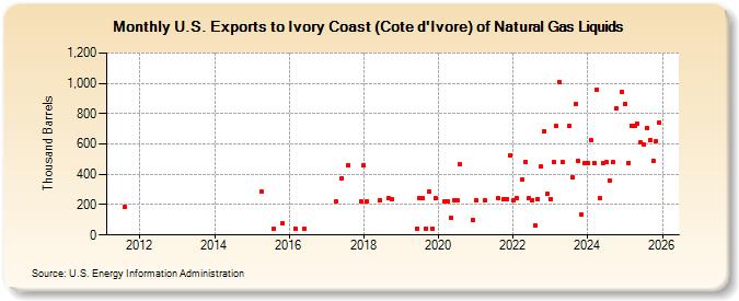 U.S. Exports to Ivory Coast (Cote d