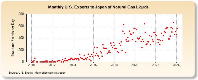 U.S. Exports to Japan of Natural Gas Liquids (Thousand Barrels per Day)