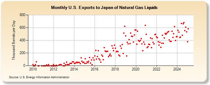 U.S. Exports to Japan of Natural Gas Liquids (Thousand Barrels per Day)