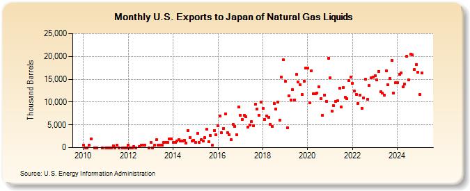 U.S. Exports to Japan of Natural Gas Liquids (Thousand Barrels)