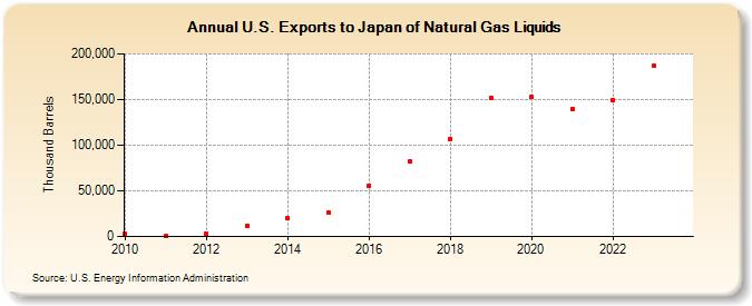 U.S. Exports to Japan of Natural Gas Liquids (Thousand Barrels)