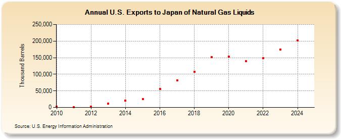 U.S. Exports to Japan of Natural Gas Liquids (Thousand Barrels)