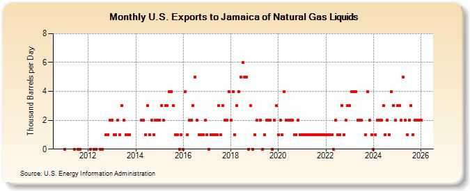 U.S. Exports to Jamaica of Natural Gas Liquids (Thousand Barrels per Day)