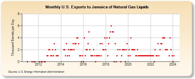 U.S. Exports to Jamaica of Natural Gas Liquids (Thousand Barrels per Day)