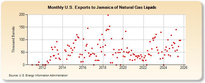 U.S. Exports to Jamaica of Natural Gas Liquids (Thousand Barrels)
