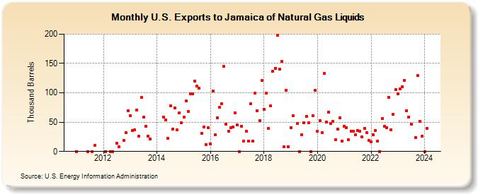 U.S. Exports to Jamaica of Natural Gas Liquids (Thousand Barrels)