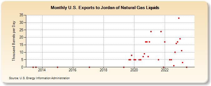 U.S. Exports to Jordan of Natural Gas Liquids (Thousand Barrels per Day)