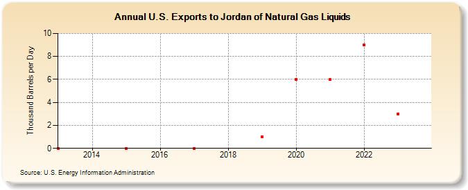 U.S. Exports to Jordan of Natural Gas Liquids (Thousand Barrels per Day)