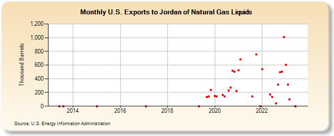 U.S. Exports to Jordan of Natural Gas Liquids (Thousand Barrels)