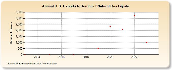 U.S. Exports to Jordan of Natural Gas Liquids (Thousand Barrels)