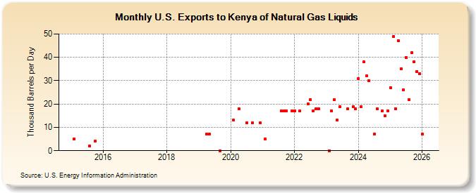 U.S. Exports to Kenya of Natural Gas Liquids (Thousand Barrels per Day)