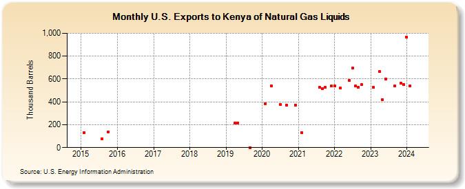 U.S. Exports to Kenya of Natural Gas Liquids (Thousand Barrels)